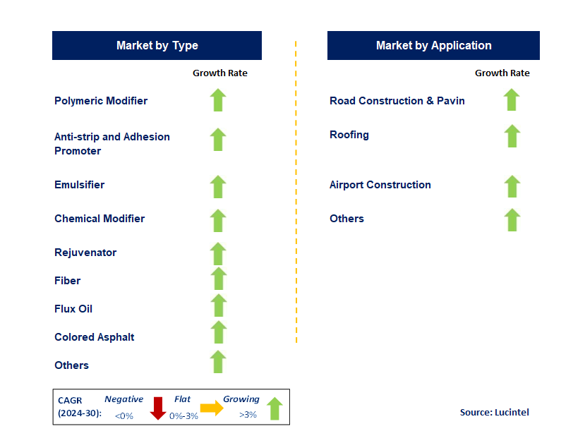 Asphalt Additive by Segment